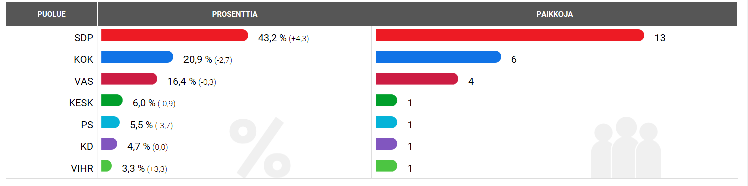 Kuntavaalien 2017 tulokset